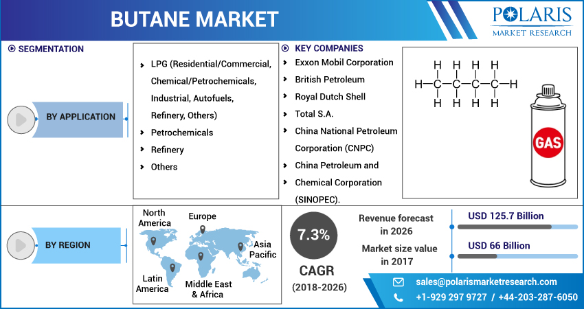 Butane Market